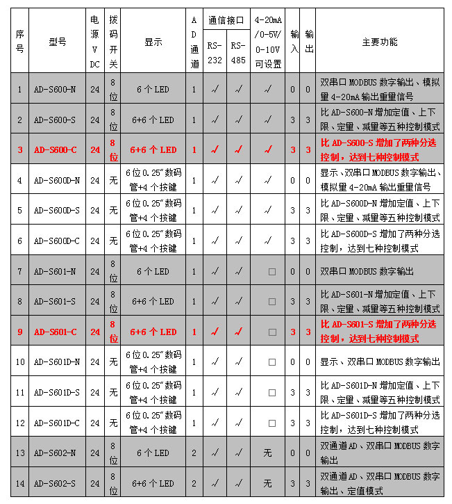 AD-600、601系列稱重模塊參數(shù)表.jpg